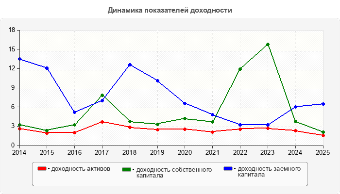 Динамика показателей доходности