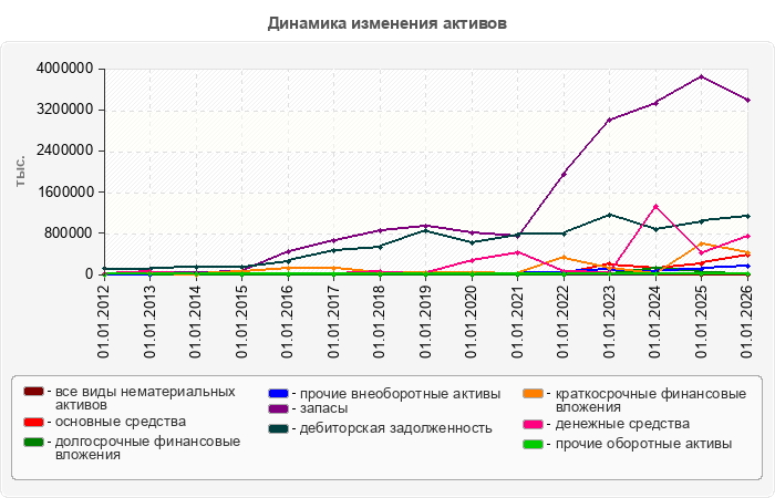 Динамика изменения активов