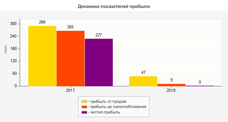 Динамика показателей прибыли