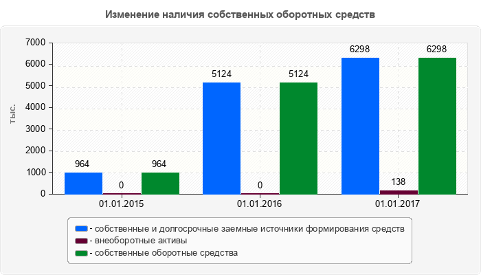 Изменение наличия собственных оборотных средств