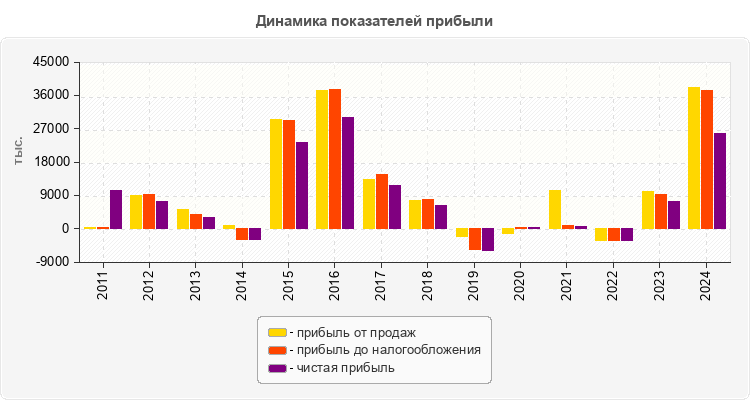Динамика показателей прибыли