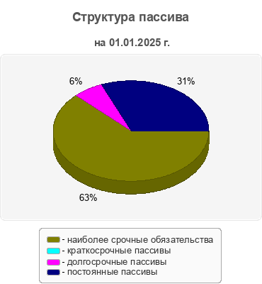 Структура пассива