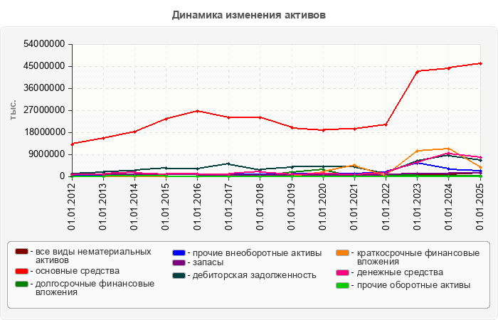 Динамика изменения активов