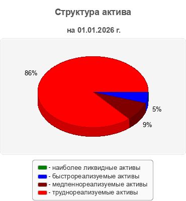 Структура актива