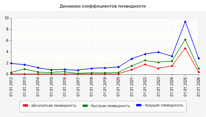 Динамика коэффициентов ликвидности