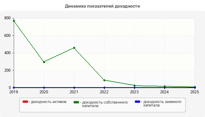 Динамика показателей доходности