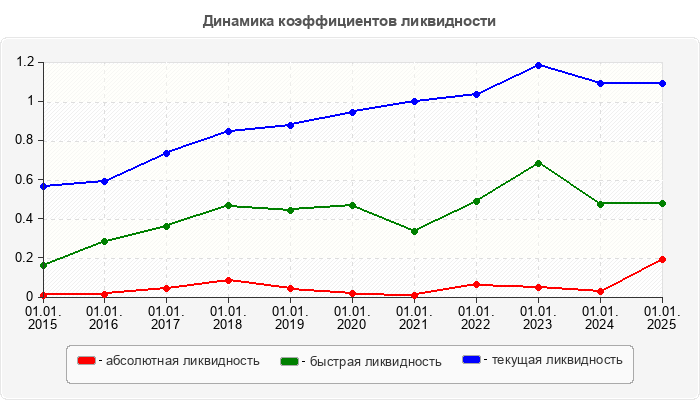 Динамика коэффициентов ликвидности