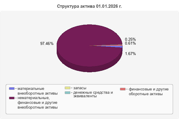 Структура актива 01.01.2026 г.