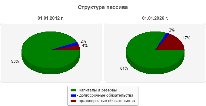 Структура пассива