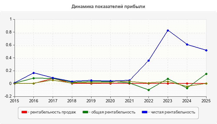 Динамика показателей прибыли