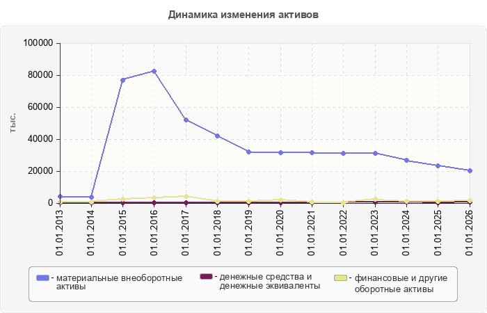 Динамика изменения активов
