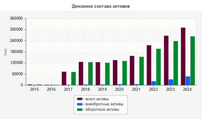 Динамика состава активов