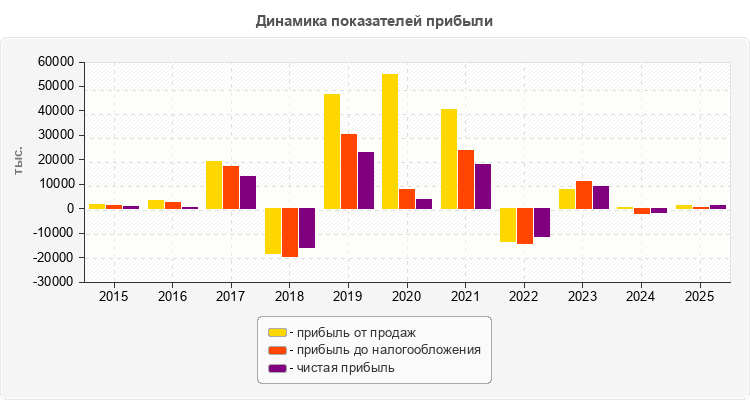 Динамика показателей прибыли