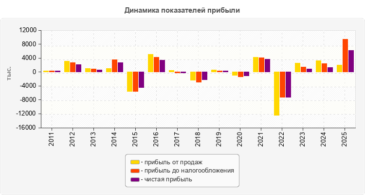 Динамика показателей прибыли