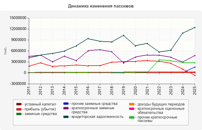 Динамика изменения пассивов