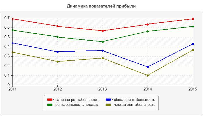 Динамика показателей прибыли