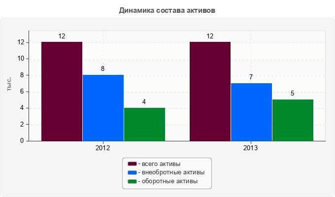 Динамика состава активов
