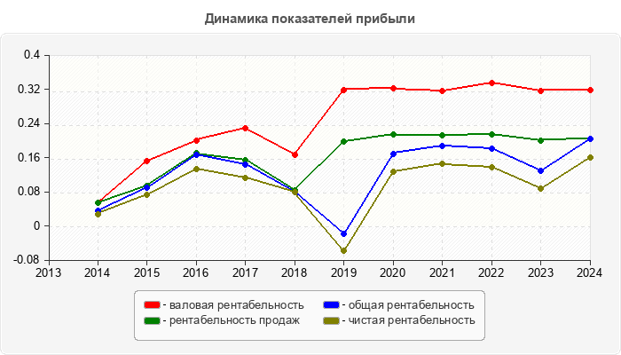 Динамика показателей прибыли