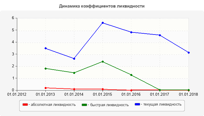 Динамика коэффициентов ликвидности
