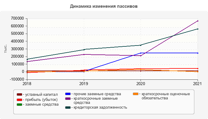 Динамика изменения пассивов