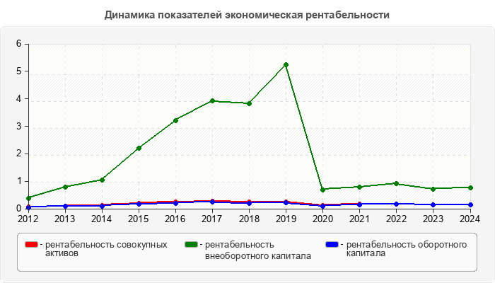 Динамика показателей экономическая рентабельности