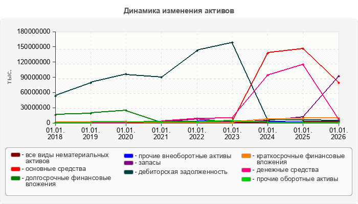 Динамика изменения активов