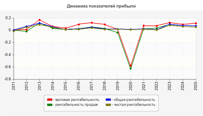 Динамика показателей прибыли