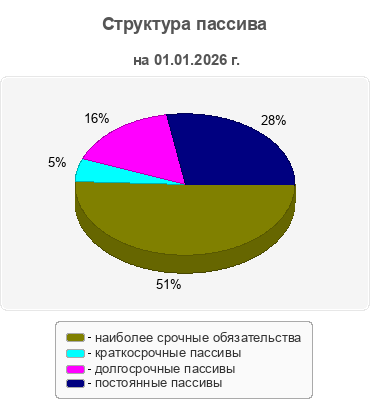 Структура пассива