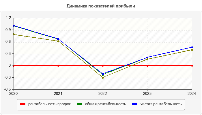 Динамика показателей прибыли