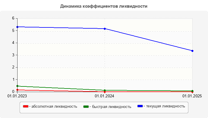 Динамика коэффициентов ликвидности