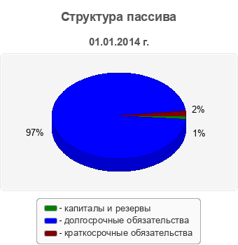Структура пассива