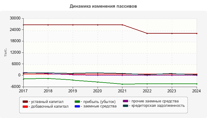 Динамика изменения пассивов