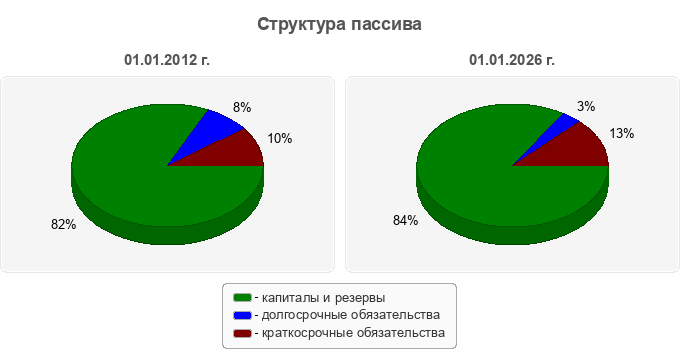 Структура пассива