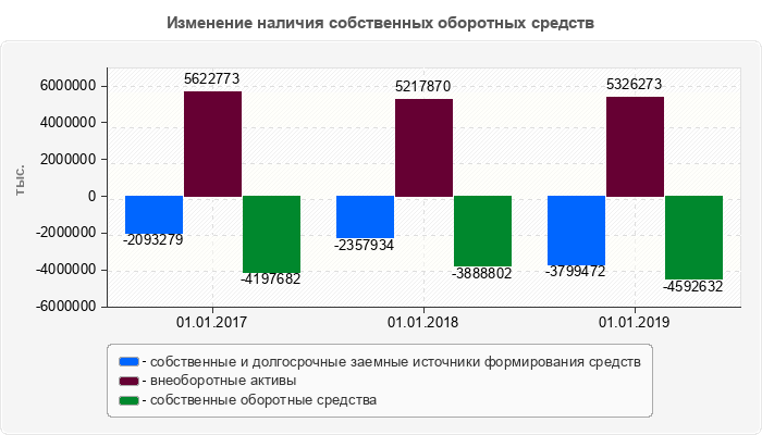 Изменение наличия собственных оборотных средств