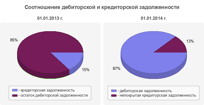 Соотношение дебиторской и кредиторской задолженности