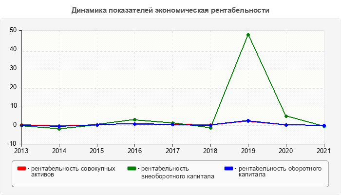 Динамика показателей экономическая рентабельности