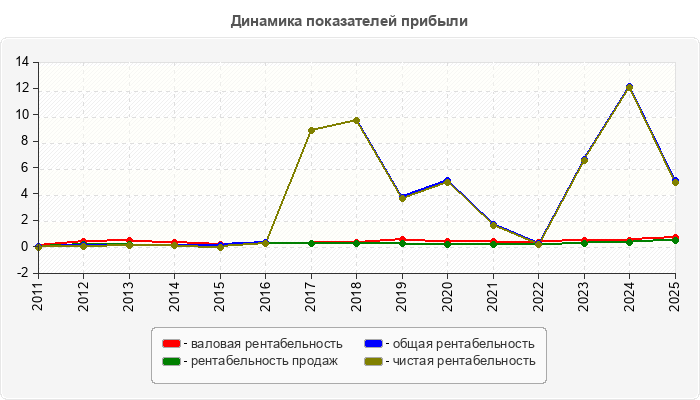 Динамика показателей прибыли