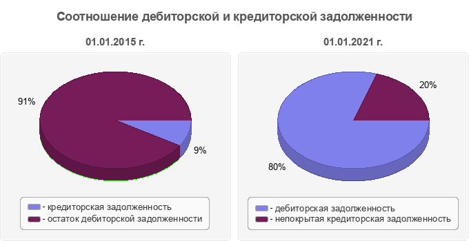 Соотношение дебиторской и кредиторской задолженности