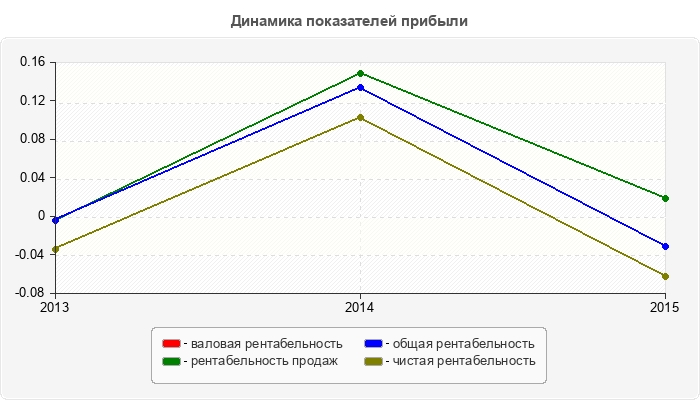 Динамика показателей прибыли