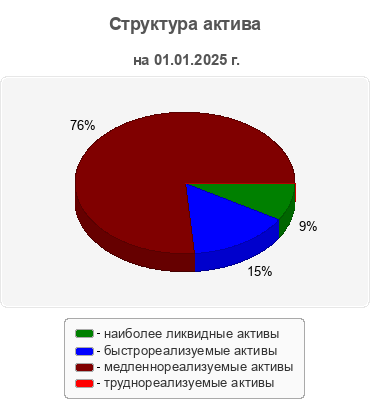 Структура актива