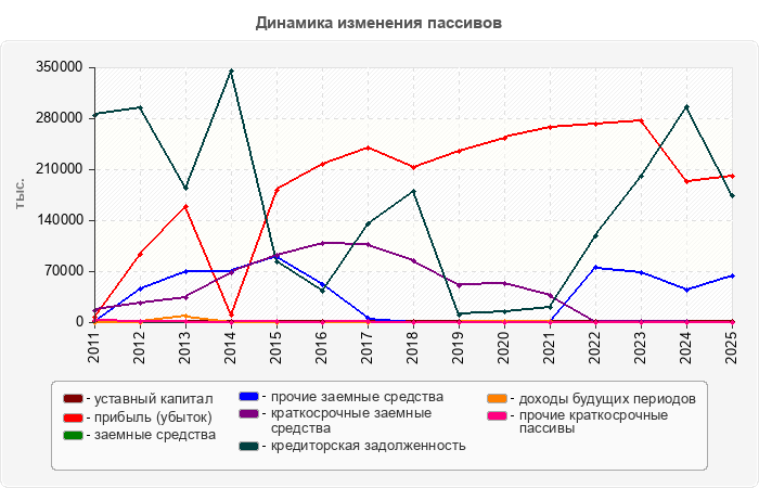 Динамика изменения пассивов