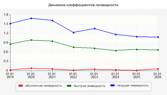 Динамика коэффициентов ликвидности