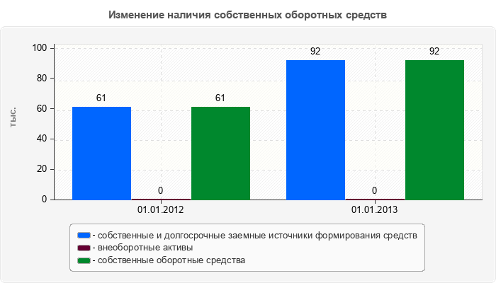 Изменение наличия собственных оборотных средств