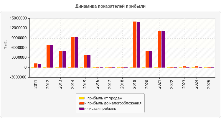 Динамика показателей прибыли