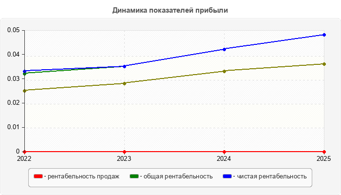 Динамика показателей прибыли