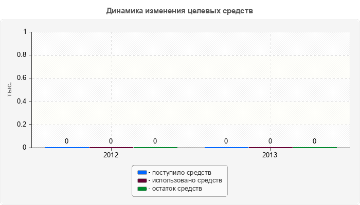 Динамика изменения целевых средств