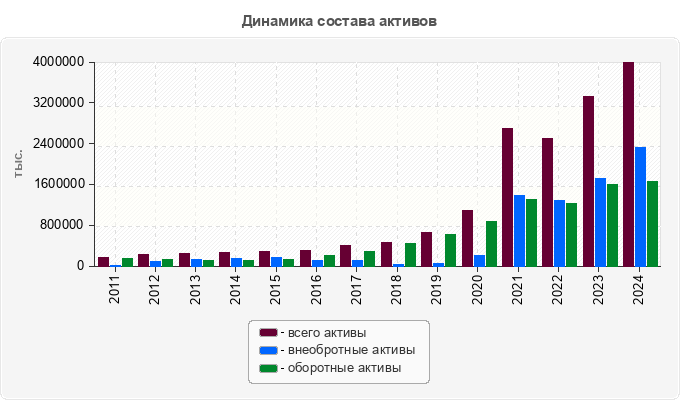 Динамика состава активов