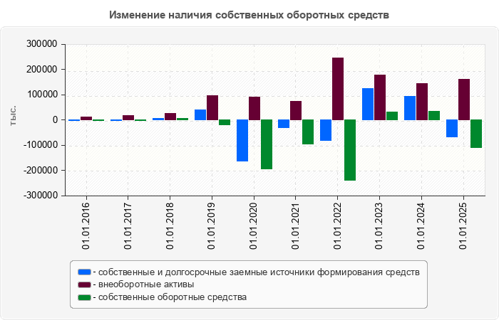 Изменение наличия собственных оборотных средств