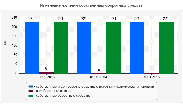 Изменение наличия собственных оборотных средств