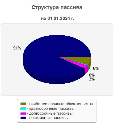 Структура пассива